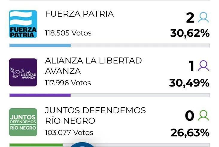LEGISLATIVAS RIO NEGRO SORIA GANO